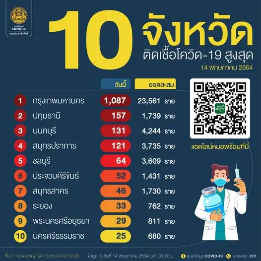 (เพิ่มเติม) ศบค.พบผู้ติดโควิดรายใหม่ 2,256 ราย ในปท.1,523-ตรวจเชิงรุก 728-ตปท.5,ตาย 30