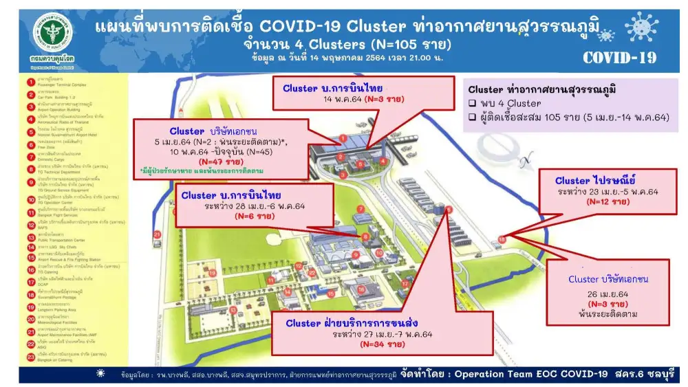 ศบค.พบการติดเชื้อโควิด-19 คลัสเตอร์ท่าอากาศสุวรรณภูมิ 105 ราย