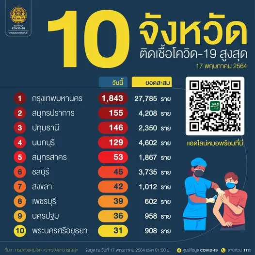(เพิ่มเติม) ศบค.พบผู้ติดโควิดรายใหม่ 9,635 ราย ในปท.1,820-ตรวจเชิงรุก 7,806-ตปท.9,ตาย 25