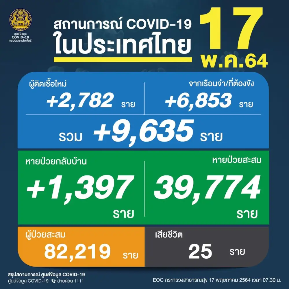 ศบค.เผยผู้ติดเชื้อโควิดรายใหม่พุ่ง 9,635 ราย รวมจากเรือนจำ เสียชีวิต 25 ราย
