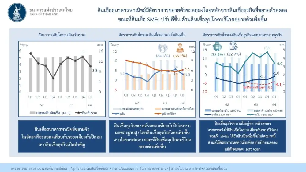 (เพิ่มเติม) สินเชื่อแบงก์ Q1/64 โตชะลอเหลือ 3.8% จาก 5.1%ใน Q4/63, NPL เพิ่มเล็กน้อย