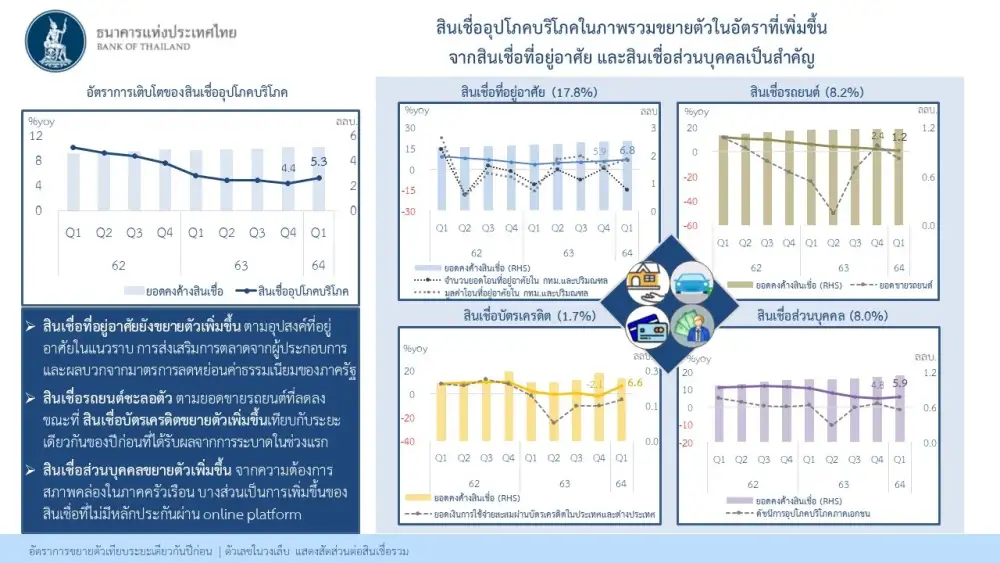สินเชื่อแบงก์ Q1/64 โตชะลอเหลือ 3.8% จาก 5.1%ใน Q4/63, NPL เพิ่มเล็กน้อย