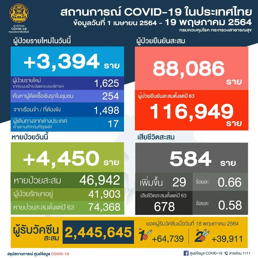 (เพิ่มเติม) ศบค.พบผู้ติดเชื้อโควิดรายใหม่ 3,394 ราย ในปท.1,625-ตรวจเชิงรุก1,752-ตปท.17,ตาย 29