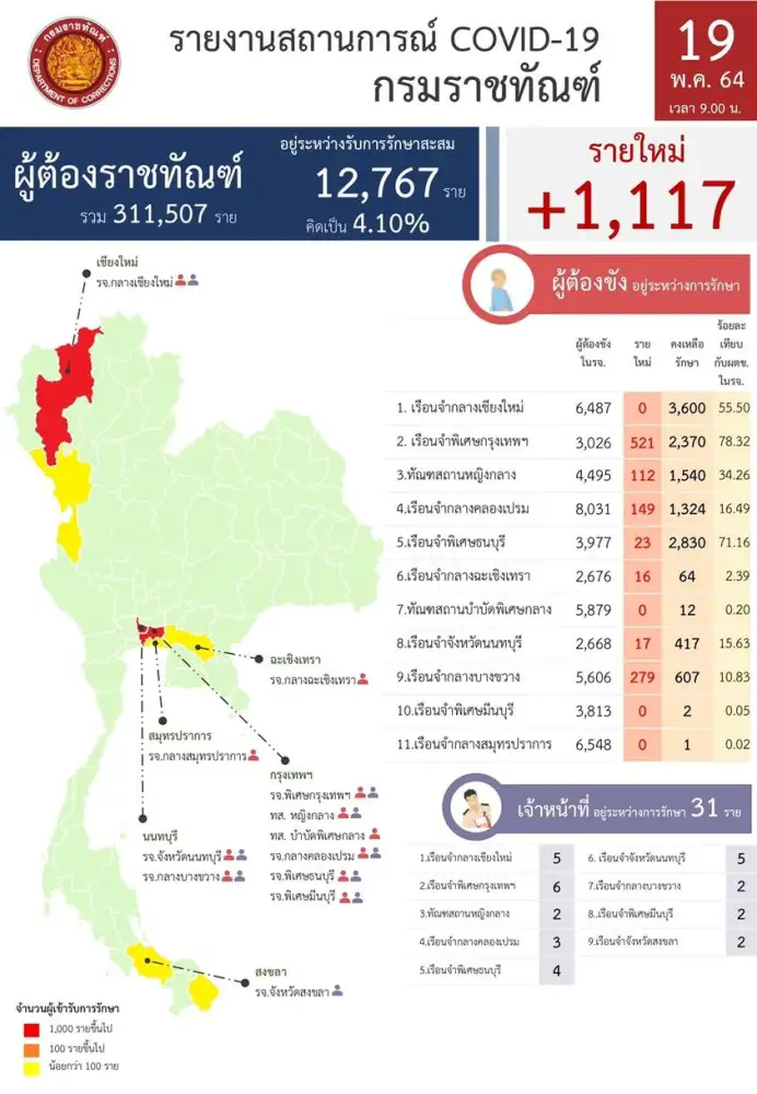 ราชทัณฑ์ พบผู้ต้องขังติดเชื้อโควิดวันนี้เพิ่ม 1,117 ราย