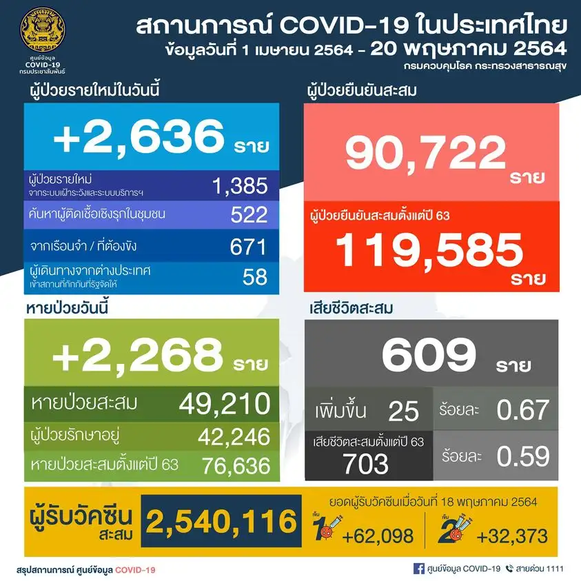 ศบค.พบผู้ติดเชื้อโควิดรายใหม่ 2,636 ราย ในปท.1,385-ตรวจเชิงรุก1,193-ตปท.58,ตาย 25