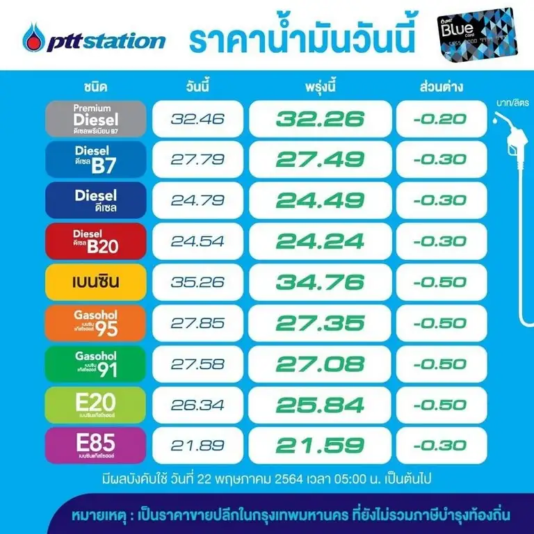 OR-BCP ลดราคาแก๊สโซฮอล์ลิตรละ 50 สต. E85-ดีเซล ลด 30 สต. มีผลพรุ่งนี้