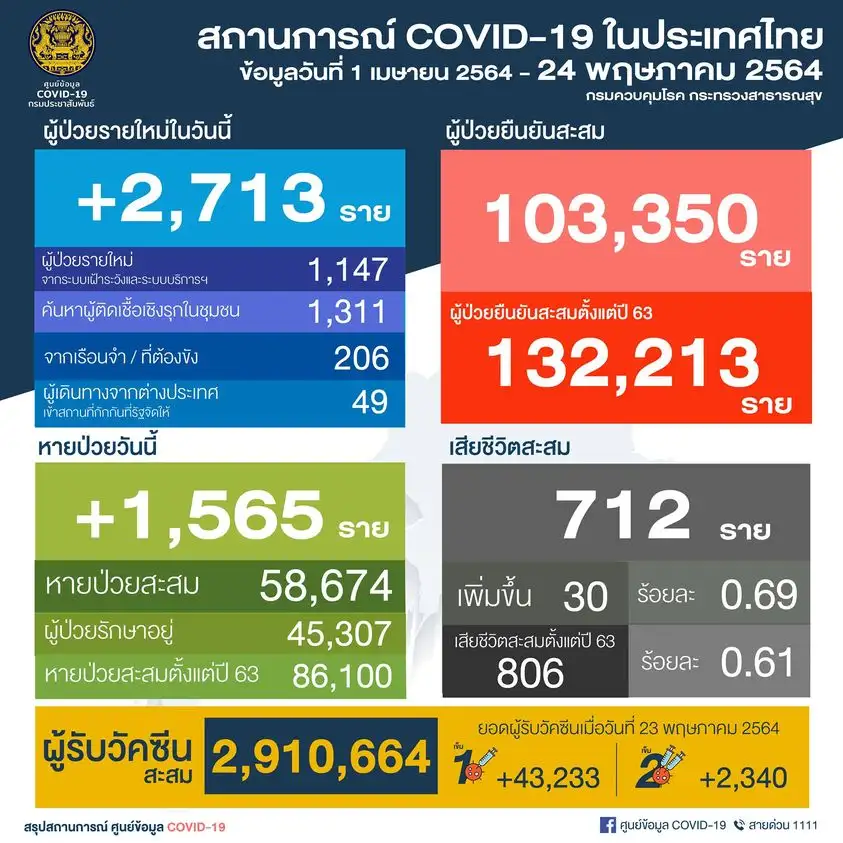 (เพิ่มเติม) ศบค.พบผู้ติดเชื้อโควิดรายใหม่ 2,713 ราย ในปท.1,147-ตรวจเชิงรุก 1,517-ตปท.49, ตาย 30