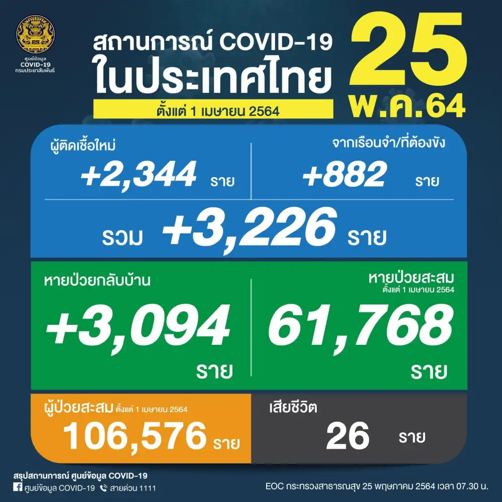 ศบค.พบผู้ติดเชื้อโควิด-19 รายใหม่ 3,226 ราย เสียชีวิต 26 ราย