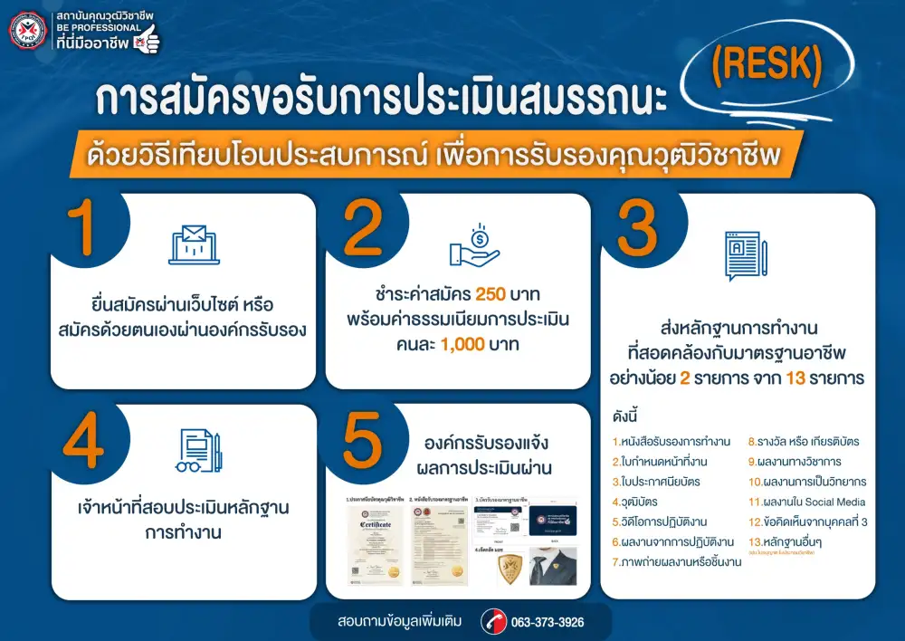 เริ่มแล้ว!! สคช.เปิดประเมินแบบเทียบโอนประสบการณ์ ประเดิม 10 อาชีพ ไม่ต้องเจอตัวก็ได้รับการการันตีเป็นมืออาชีพได้