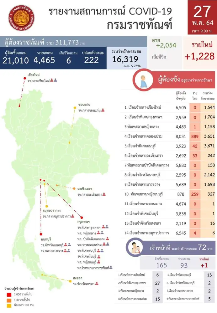 ราชทัณฑ์ เผยผู้ต้องขังติดโควิดเพิ่ม 1,228 ราย รักษาหายแล้ว 2,054 ราย