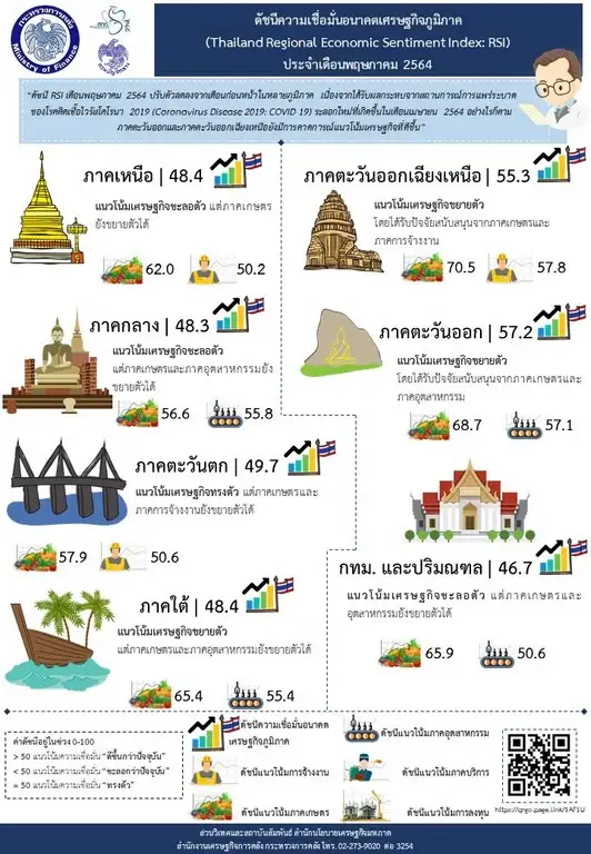 สศค.เผยดัชนีเชื่อมั่นเศรษฐกิจภูมิภาคพ.ค. ตะวันออก-อีสานมีแนวโน้มดีขึ้น