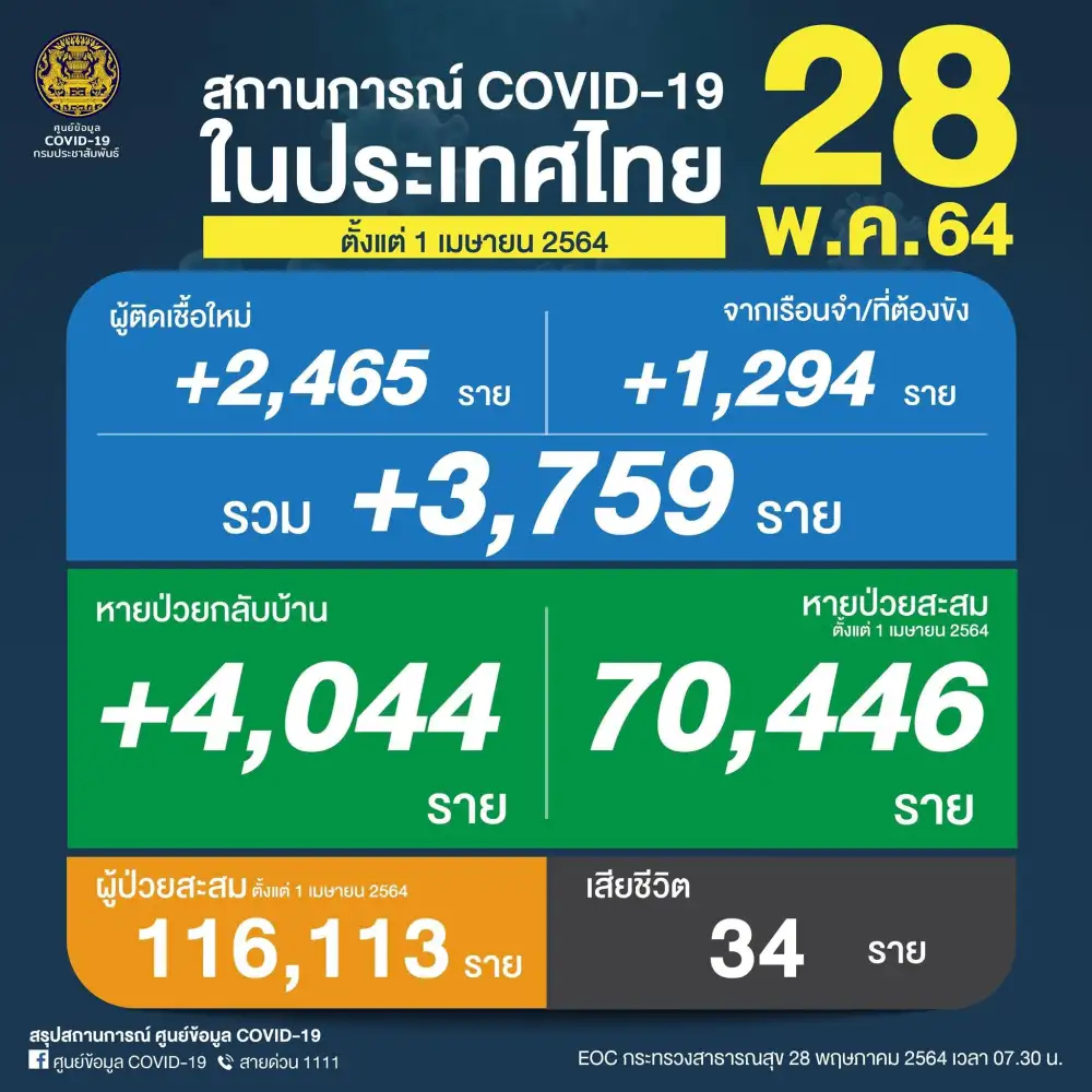 ศบค.พบผู้ติดเชื้อโควิด-19 รายใหม่ 3,759 ราย เสียชีวิต 34 ราย