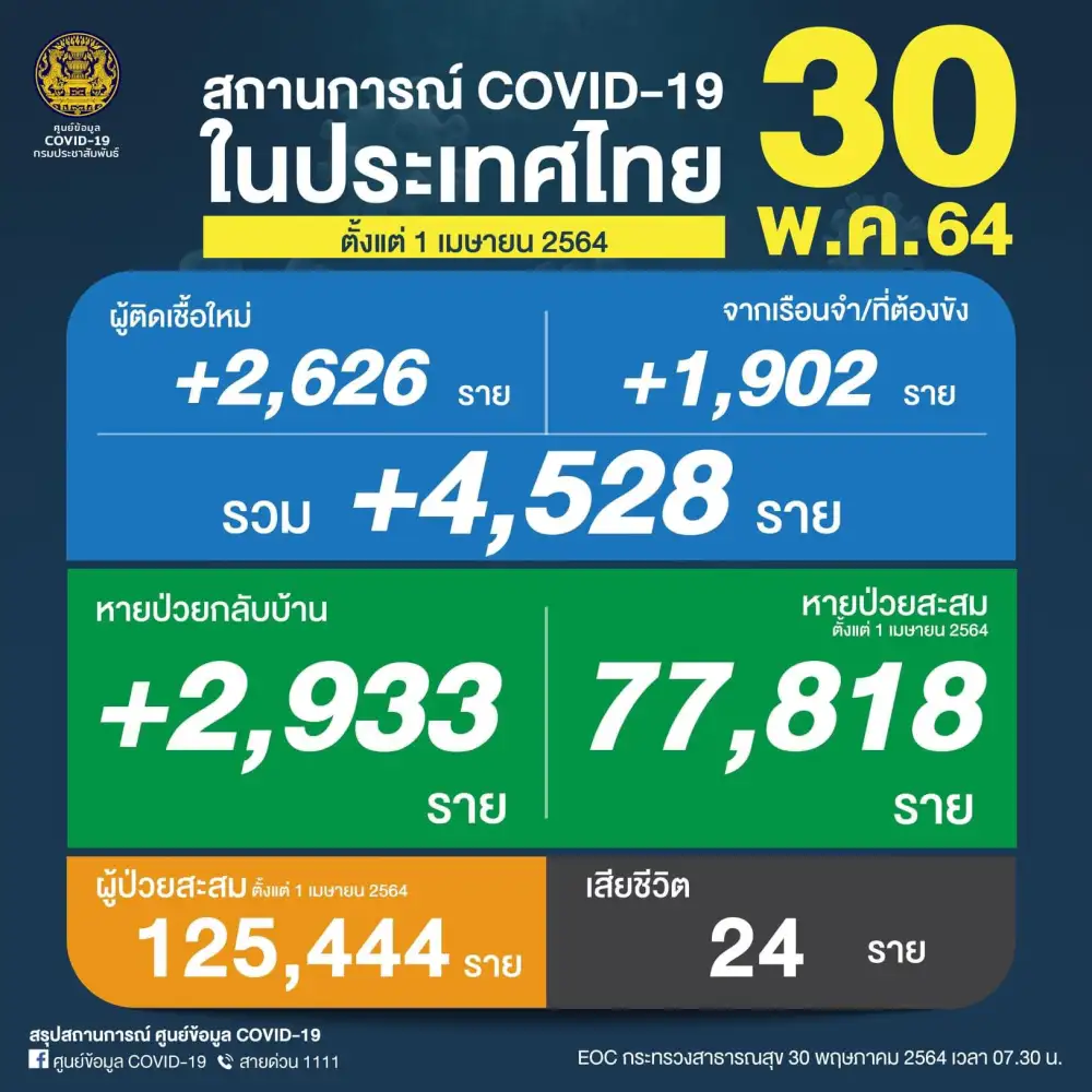 ศบค.พบผู้ติดเชื้อโควิด-19 รายใหม่ 4,528 ราย เสียชีวิต 24 ราย