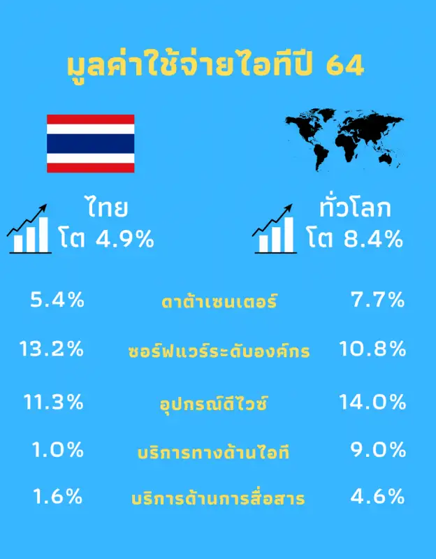 การ์ทเนอร์ เผยมูลค่าการใช้จ่ายไอทีทั่วโลกปี 64 สูงแตะ 4 ล้านล้านดอลลาร์สหรัฐฯ พร้อมระบุเงินทุนสำหรับธุรกิจดิจิทัลใหม่ ๆ ไม่ได้มาจากไอที