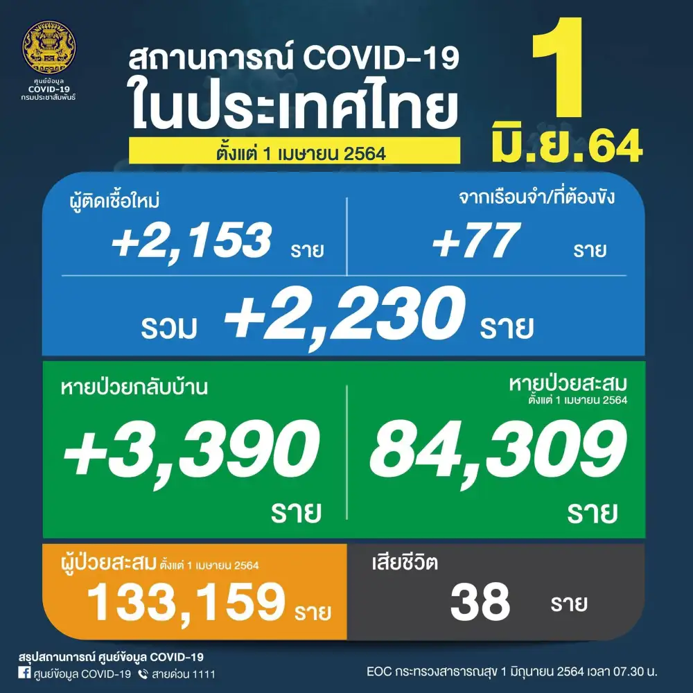 ศบค.พบผู้ติดเชื้อโควิดรายใหม่ 2,230 ราย เสียชีวิต 38 ราย