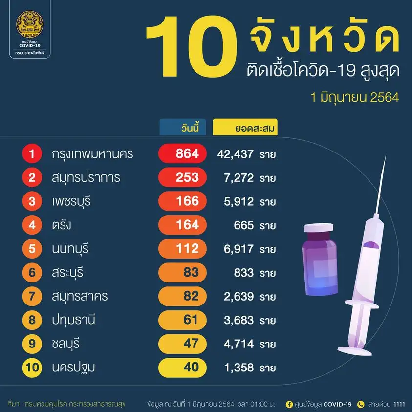 (เพิ่มเติม) ศบค.พบผู้ติดเชื้อโควิดรายใหม่ 2,230 ราย ในปท.1,326-ตรวจเชิงรุก 883-ตปท.21,ตาย 38