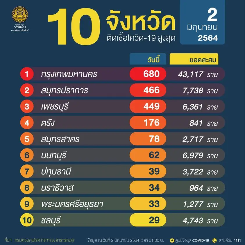 (เพิ่มเติม) ศบค.พบผู้ติดเชื้อโควิดรายใหม่ 3,440 ราย ในปท.1,175-ตรวจเชิงรุก2,250-ตปท.15,ตาย 38
