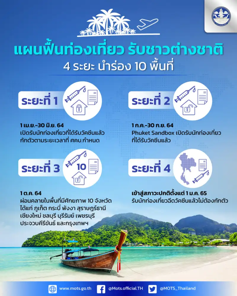 (เพิ่มเติม) ศบศ.เห็นชอบหลักการ Phuket Sandbox, แผนกระตุ้นศก.-ลงทุนดึงดูดต่างชาติศักยภาพสูง