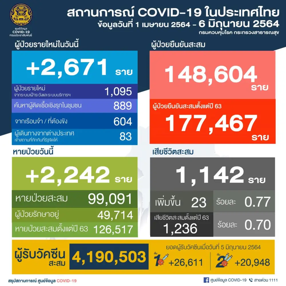 (เพิ่มเติม) ศบค.พบผู้ติดเชื้อโควิดรายใหม่ 2,671 ราย ในปท.1,095-ตรวจเชิงรุก1,493-ตปท.83,ตาย 23