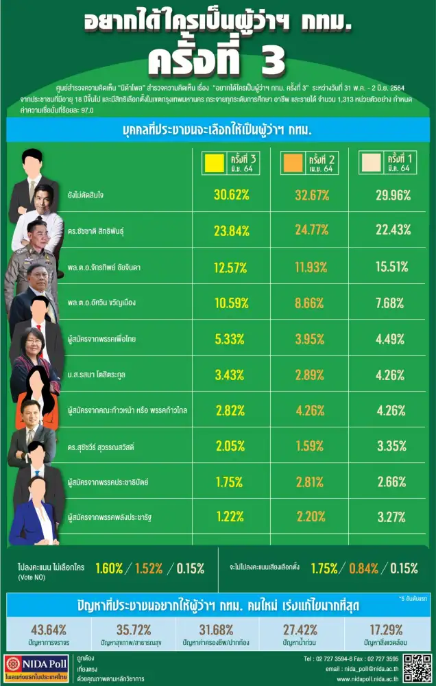 นิด้าโพล เผยคนส่วนใหญ่ยังไม่เคาะเลือกผู้ว่าฯกทม. แต่อยากให้เร่งแก้รถติด