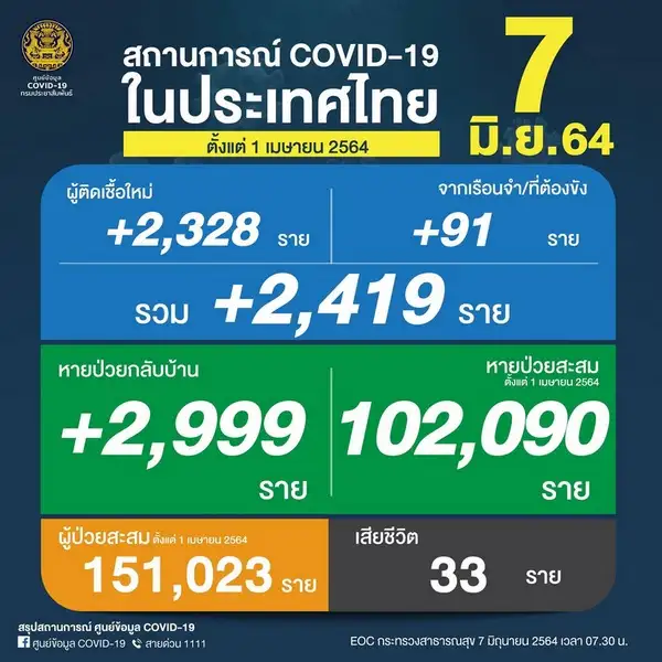 ศบค.พบผู้ติดเชื้อโควิดรายใหม่ 2,419 ราย รวมจากเรือนจำ เสียชีวิต 33 ราย