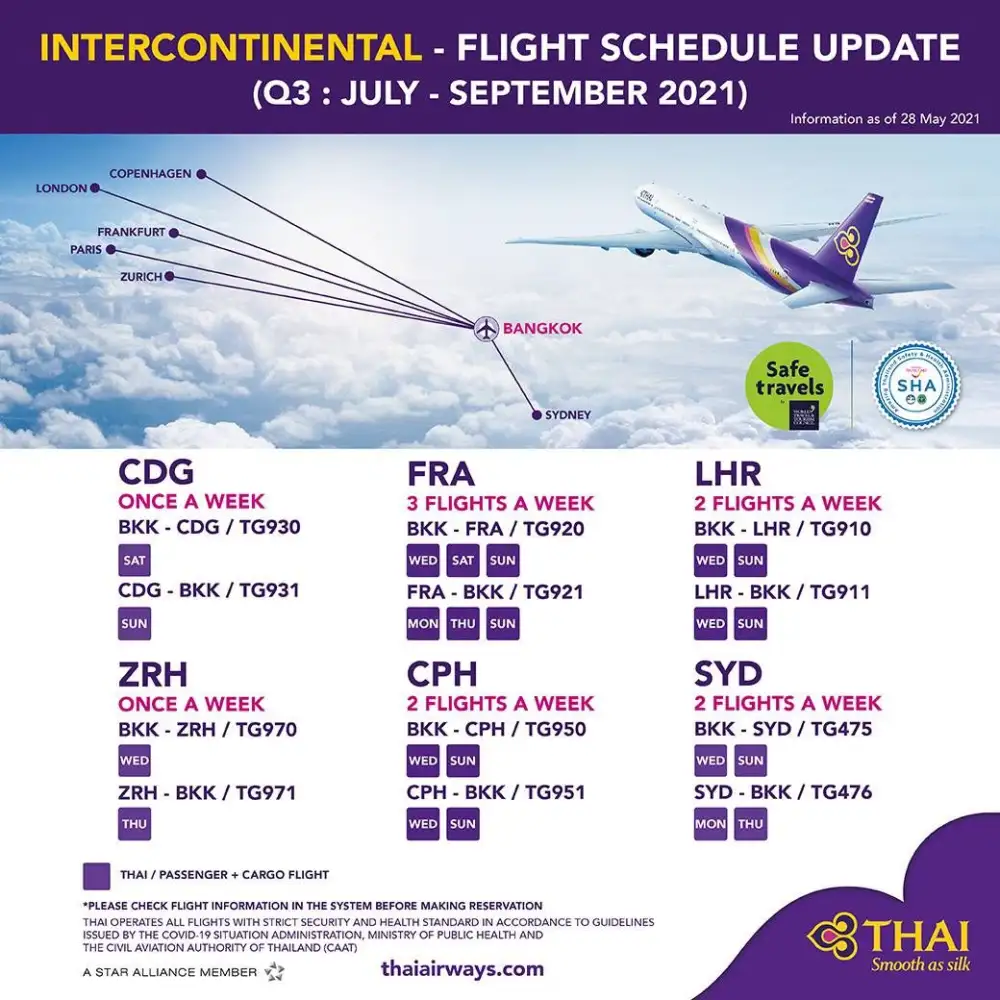 THAI เปิดให้บริการ 16 เส้นทางบินในเอเชีย-ยุโรป-ออสเตรเลียช่วงก.ค.-ก.ย.64