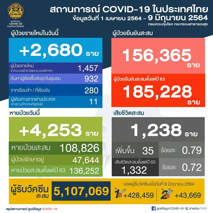 (เพิ่มเติม) ศบค.พบผู้ติดเชื้อโควิดรายใหม่ 2,680 ราย ในปท. 1,457-ตรวจเชิงรุก 1,212-ตปท. 11,ตาย 35