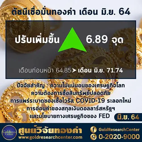 ดัชนีเชื่อมั่นทองคำ มิ.ย. ปรับขึ้นจากความกังวลศก.โลกผันผวน-โควิดรอบใหม่