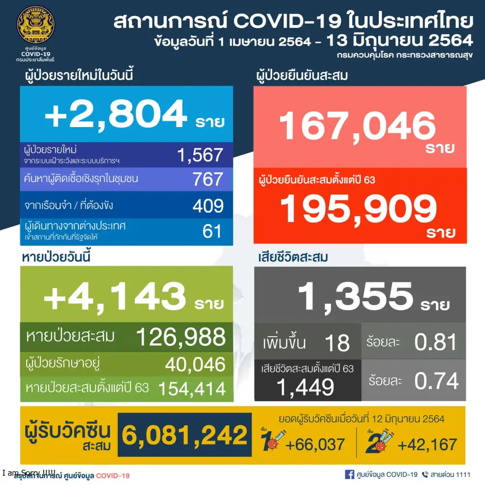 (เพิ่มเติม) ศบค.พบผู้ติดเชื้อโควิดรายใหม่ 2,804 ราย ในปท.1,566-ตรวจเชิงรุก1,176-ตปท.61,ตาย 18