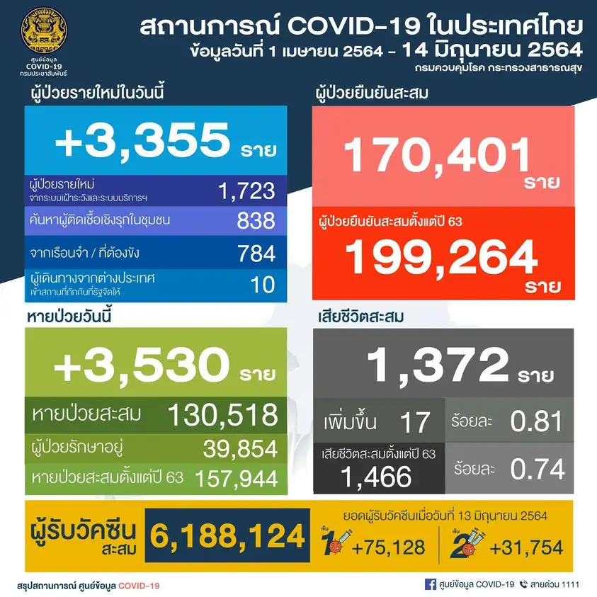 (เพิ่มเติม) ศบค.พบผู้ติดเชื้อโควิดรายใหม่ 3,355 ราย ในปท.1,723-ตรวจเชิงรุก1,622-ตปท.10,ตาย 17