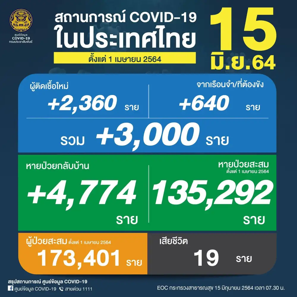 ศบค.พบผู้ติดเชื้อโควิด-19 รายใหม่วันนี้ 3,000 ราย เสียชีวิต 19 ราย