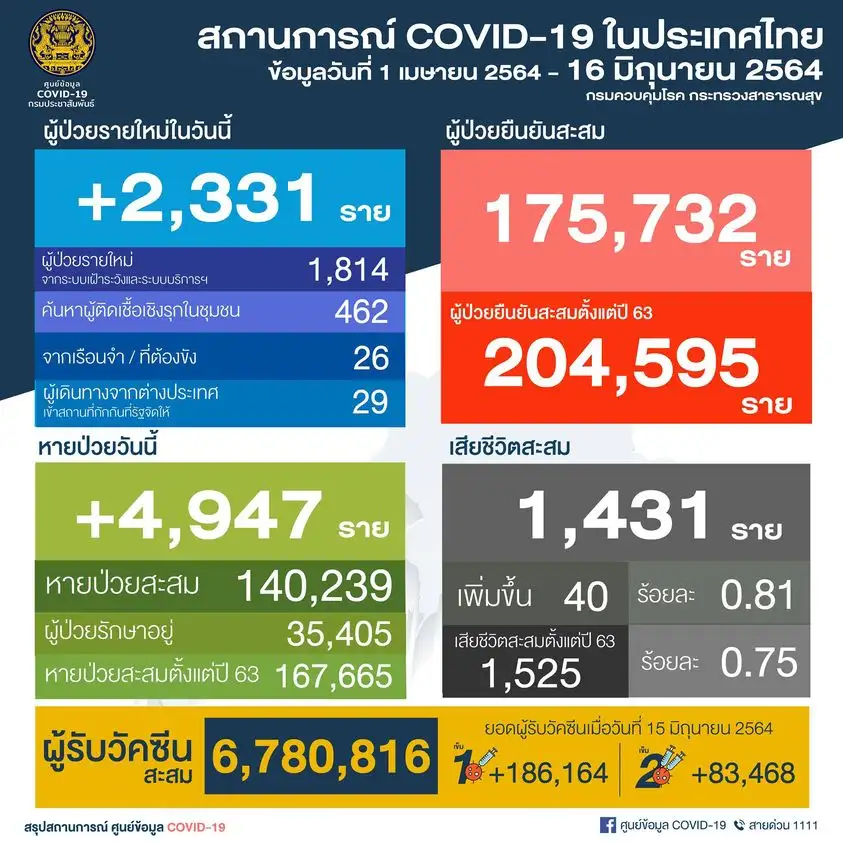 (เพิ่มเติม) ศบค.พบผู้ติดเชื้อโควิดรายใหม่ 2,331 ราย ในปท.1,814-ตรวจเชิงรุก488 -ตปท.29,ตาย 40
