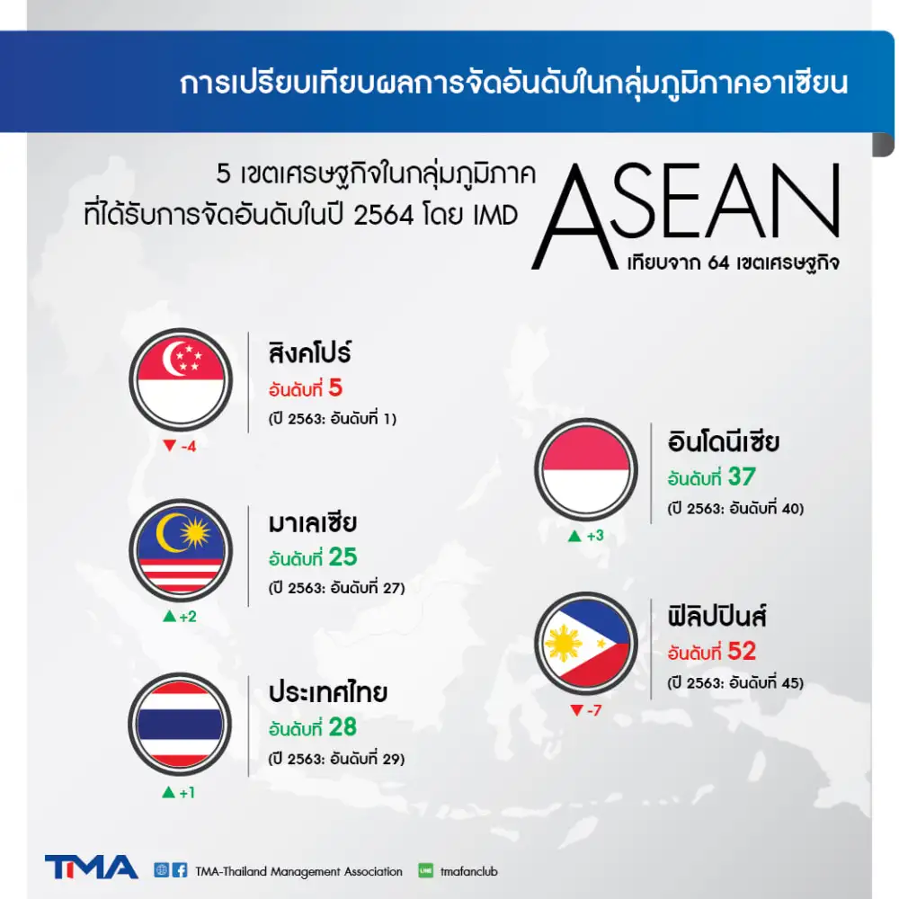 IMD เลื่อนอันดับความสามารถการแข่งขันของไทยปีนี้ขึ้นมาที่ 28 จาก 29 ในปีก่อน