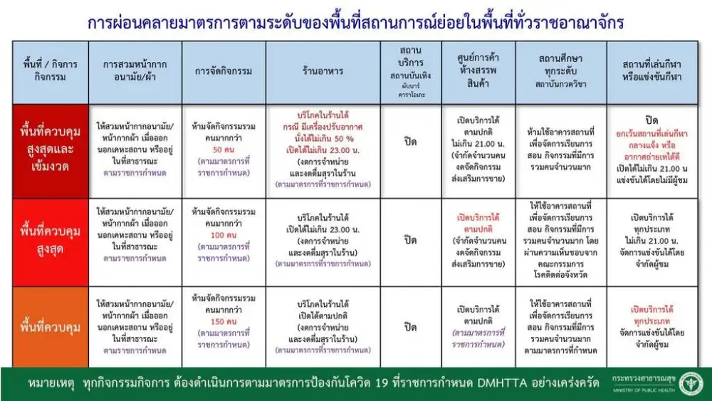ศบค.ชุดใหญ่ ผ่อนคลายจัดกิจกรรม-ขยายเวลาร้านอาหาร-สนามกีฬาในพื้นที่ควบคุม เริ่ม 21 มิ.ย.
