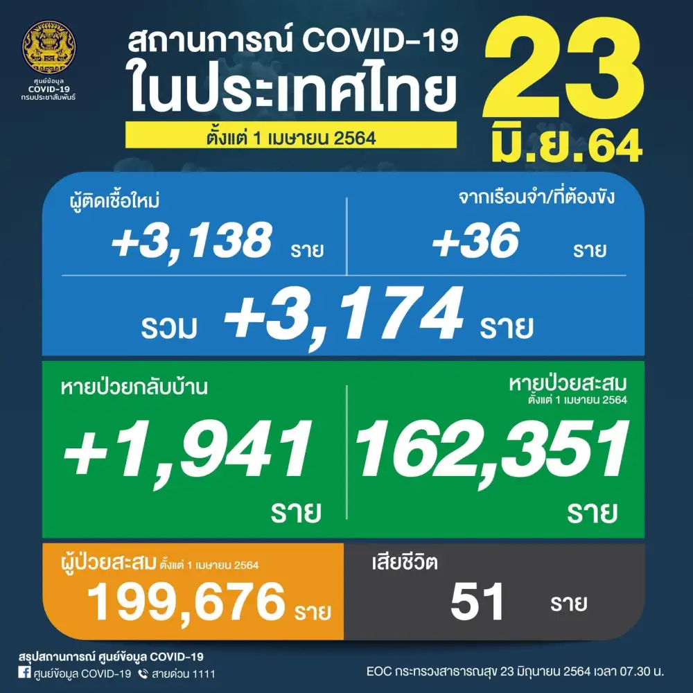 ศบค.พบผู้ติดเชื้อโควิดรายใหม่ 3,174 ราย ตายพุ่ง 51 ราย