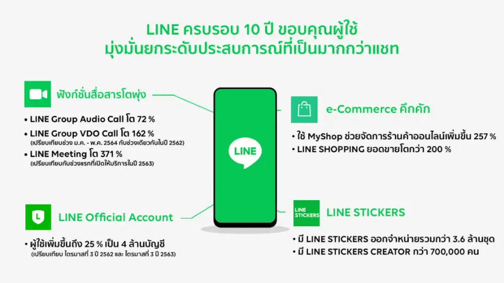 LINE ฉลองครบรอบ 10 ปี เผยความสำเร็จสู่แพลตฟอร์มที่ตอบสนองชีวิตคนไทย ในทุกไลฟ์สไตล์ และช่วยผลักดันธุรกิจในยุคดิจิทัล