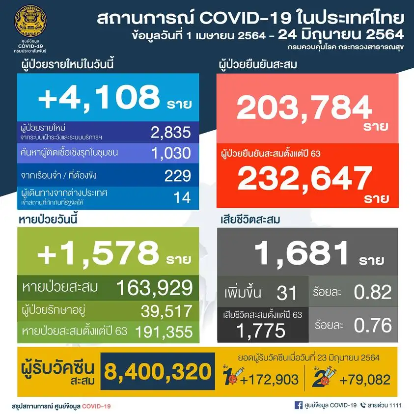 (เพิ่มเติม) ศบค.พบผู้ติดเชื้อโควิดรายใหม่ 4,108 ราย ในปท.2,835-ตรวจเชิงรุก1,259-ตปท.14,ตาย 31