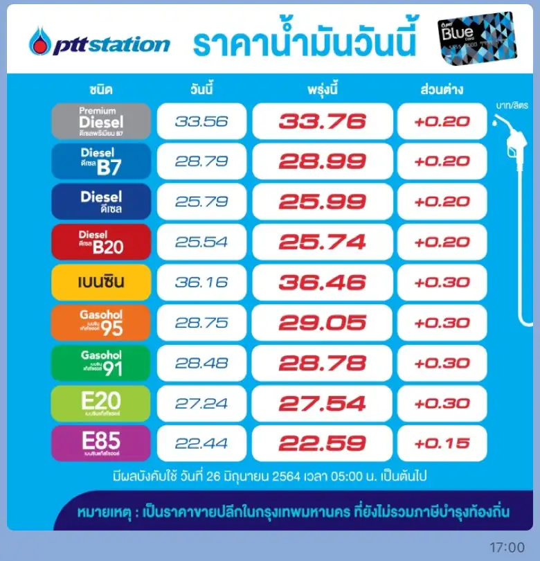 OR-BCP ปรับขึ้นราคาน้ำมันทุกชนิดลิตรละ 30 สต.E85 ขึ้น 15 สต. ดีเซล 20 สต.มีผลพรุ่งนี้