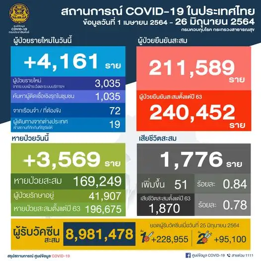 ศบค.พบผู้ติดเชื้อโควิดรายใหม่ 4,161 ราย ในปท.3,035-ตรวจเชิงรุก1,107-ตปท.19,ตาย 51