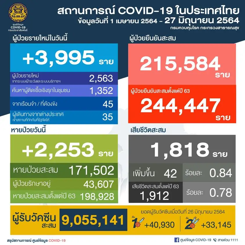 ศบค.พบผู้ติดเชื้อโควิดรายใหม่ 3,995 ราย ในปท.2,563-ตรวจเชิงรุก1,397-ตปท.35,ตาย 42