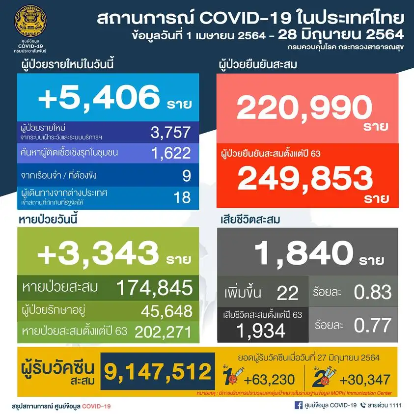 (เพิ่มเติม) ศบค.พบผู้ติดเชื้อโควิดรายใหม่ 5,406 ราย ในปท.3,757-ตรวจเชิงรุก1,631-ตปท.18,ตาย 22