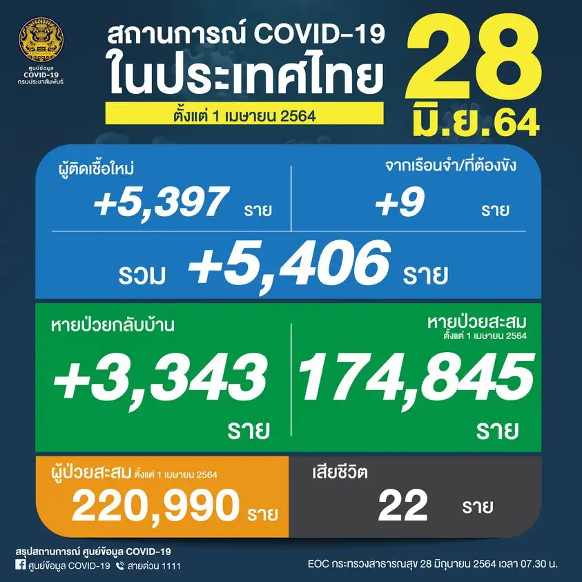 ศบค.พบผู้ติดเชื้อโควิด-19 รายใหม่พุ่งแตะ 5,406 ราย เสียชีวิต 22 ราย