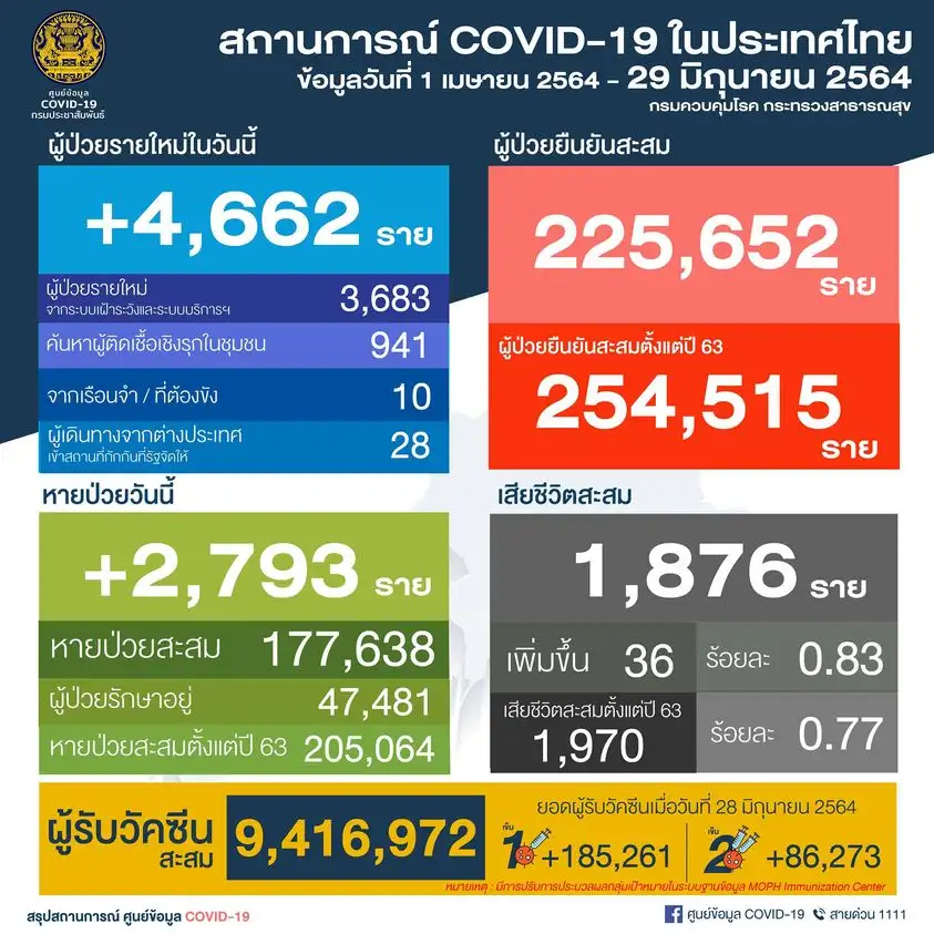 ศบค.พบผู้ติดเชื้อโควิดรายใหม่ 4,662 ราย ในปท.3,683-ตรวจเชิงรุก951-ตปท.28,ตาย 36