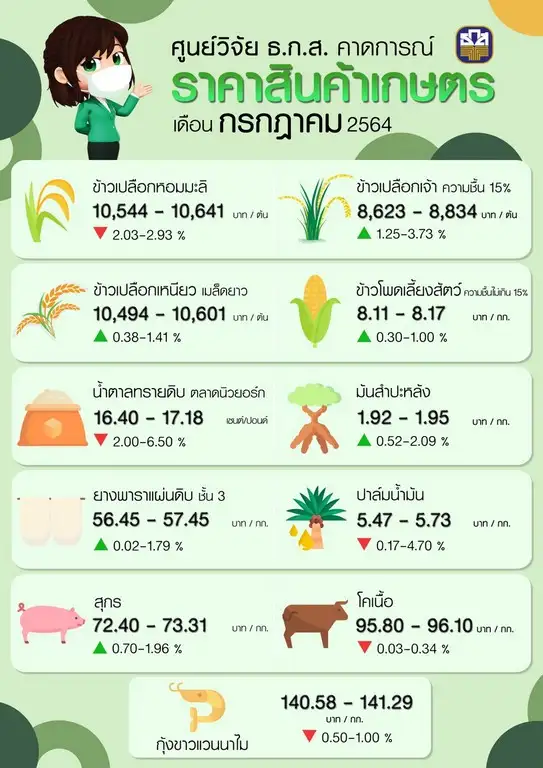 ธ.ก.ส.คาดราคาข้าว-ยาง-มัน เดือนก.ค. เพิ่มขึ้นตามความต้องการตลาดโลก