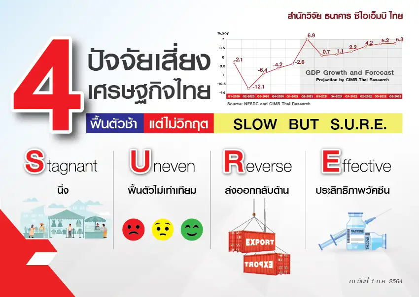 4 ปัจจัยเสี่ยงฉุดเศรษฐกิจโตช้า กับ 4 ปัจจัยเร่งฟื้นตัวปีหน้า Slow But S.U.R.E.