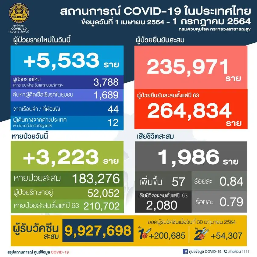 ศบค.พบผู้ติดเชื้อโควิดรายใหม่ 5,533 ราย ในปท.3,788-ตรวจเชิงรุก1,733-ตปท.12,ตาย 57