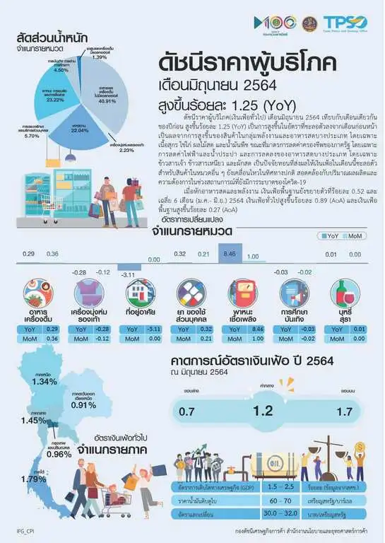 (เพิ่มเติม) พาณิชย์ เผย CPI มิ.ย.64 โต 1.25% Core CPI โต 0.52%