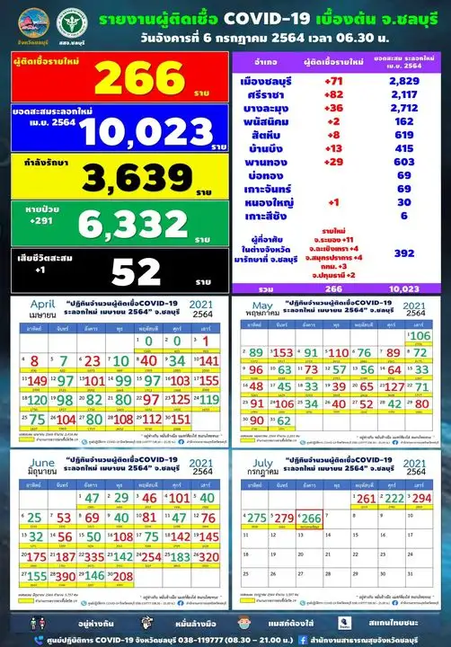 ชลบุรี พบผู้ป่วยโควิดเพิ่ม 266 ราย เป็นบุคลากรทางการแพทย์ 9 ราย, เสียชีวิต 1 ราย