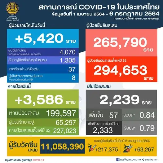 ศบค.พบผู้ติดเชื้อโควิดรายใหม่ 5,420 ราย ในปท.4,070-ตรวจเชิงรุก 1,342-ตปท.8,ตาย 57