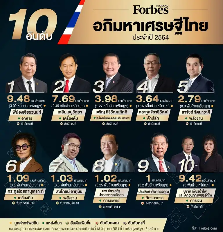 Forbes เปิดอันดับมหาเศรษฐีไทย เจียรวนนท์ ยังครองแชมป์จากมูลค่าทรัพย์สินเพิ่มขึ้น